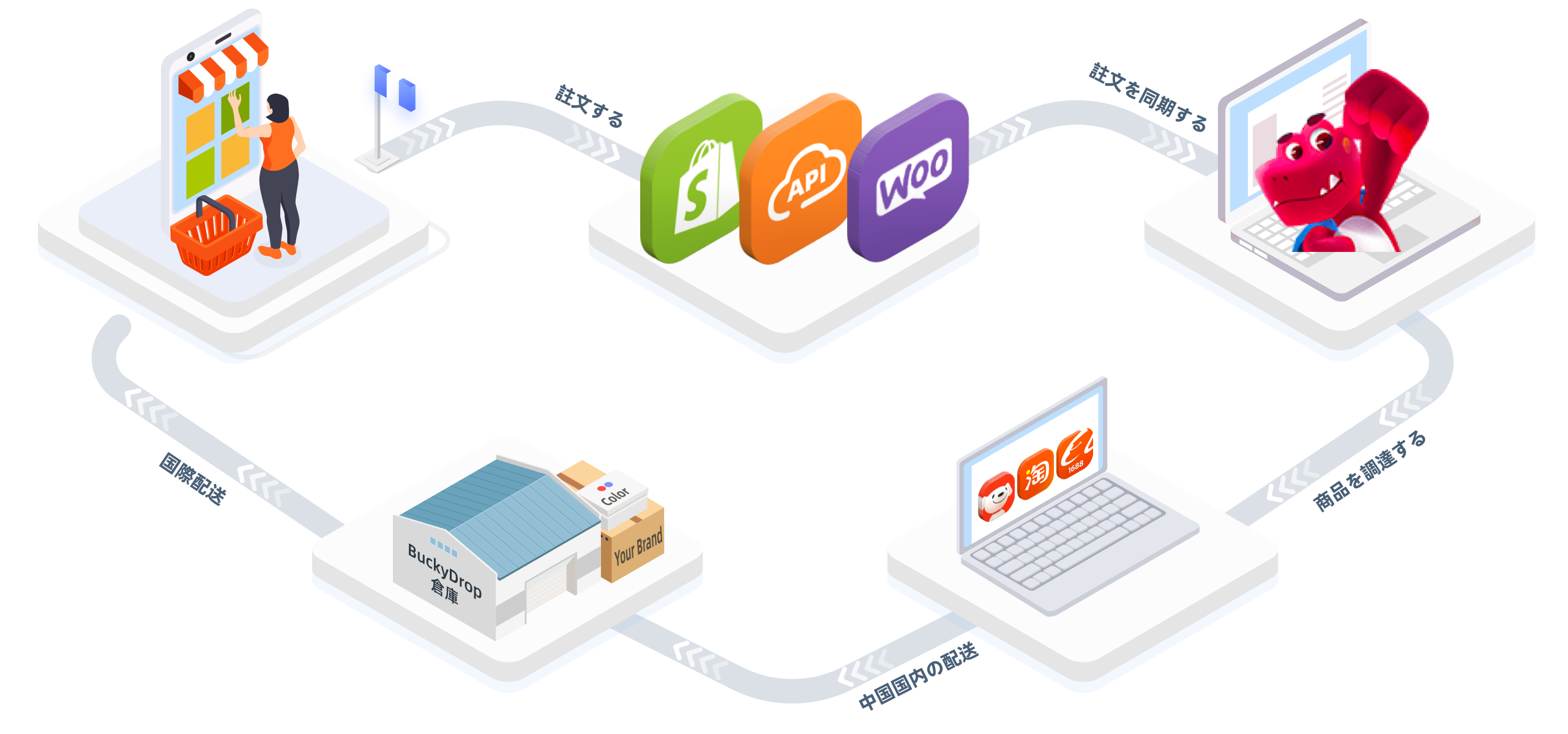 BuckyDropの仕組み